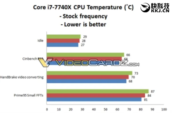 Intel i7-7740K官方超频5GHz：风冷、水冷性能爆发