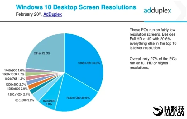 Windows PC最主流屏幕分辨率还是它！