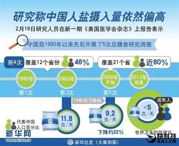 慢性自杀：中国人食盐摄入量严重超标