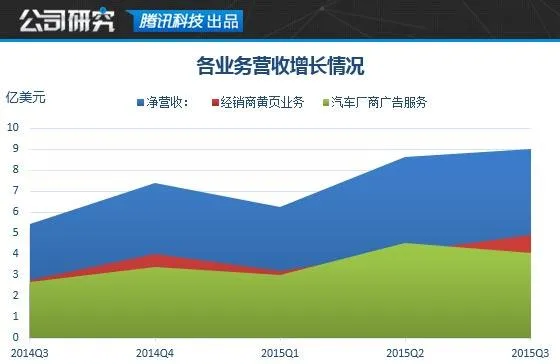 汽车之家研报：媒体到电商 盈利模式仍在摸索