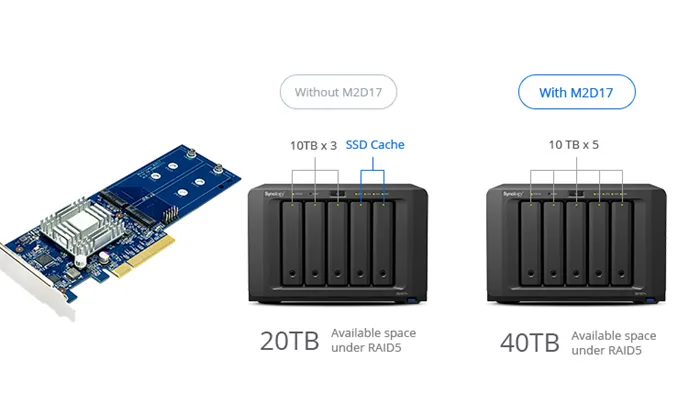 群晖推出DS1517+/1817+两款商用NAS，支持M.2 SSD缓存加速