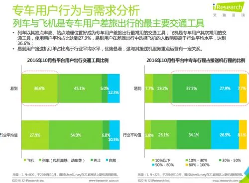 易到：机场春运客流已进入高峰周，21、22日订单猛涨近35%