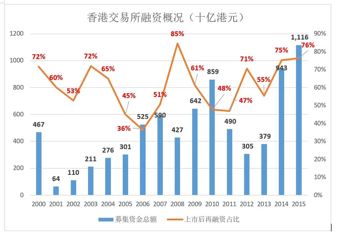 万达、忠旺、TCL纷纷“返乡” 香港募集资金是杯苦酒