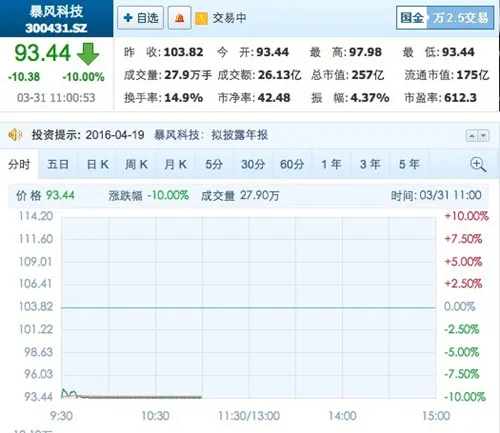 暴风科技1.25亿限售股今日解禁 开盘1小时即跌停