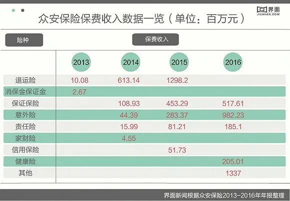 科技和保险双面基因能让众安保险成为真正的独角兽吗