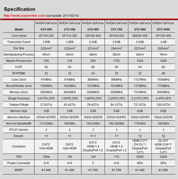 GTX 460到GTX 1060 NVIDIA历代甜点卡性能比拼