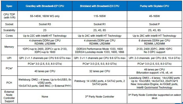 比AMD还少四核，Intel28核Skylake-EP处理器曝光