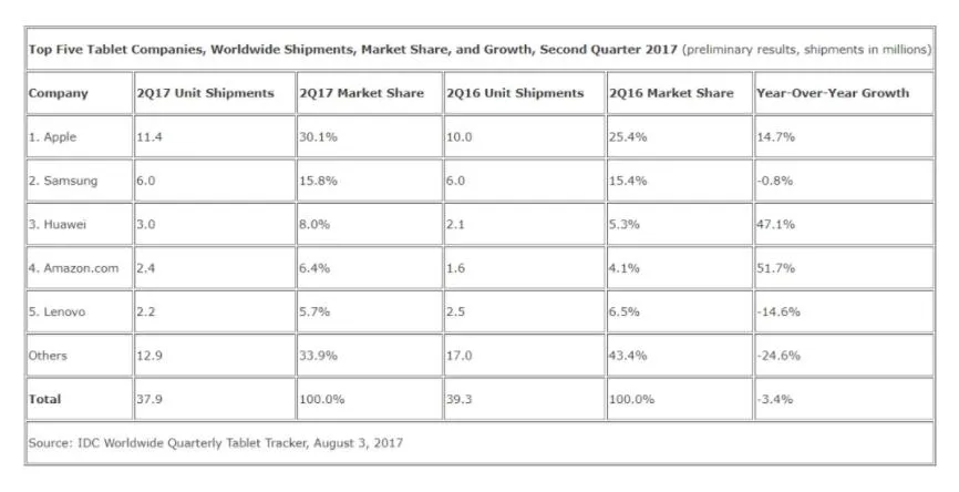 IDC：Q2全球平板出货量达3790万台 已连跌11个季度