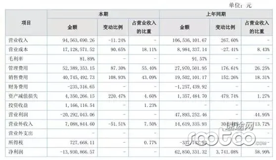 曾剑指千亿市值的分豆教育，2016年净利润亏损1393万元