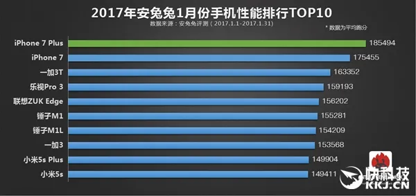 安兔兔最新手机性能榜TOP10：iPhone 7依然无人能敌