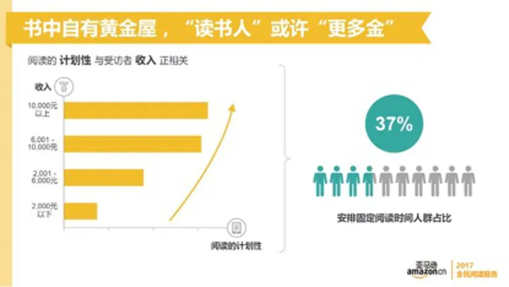 从亚马逊的《2017全民阅读报告》，来看看中国人都是怎么读书的