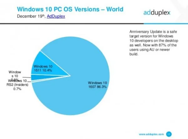 86.3%的Windows 10用户使用周年更新版本