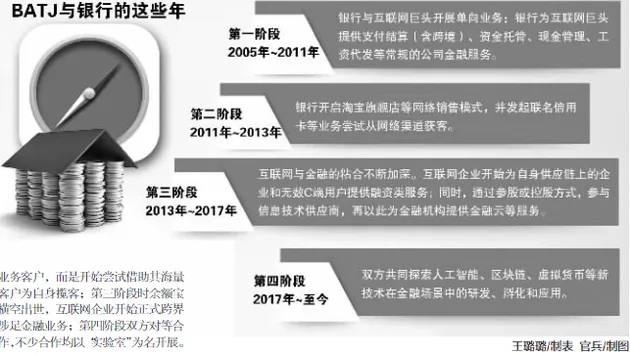 倒逼银行重识互联网 BATJ与银行合作已逾31起