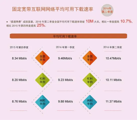 网速持续提升 报告称中国宽带已迎来“10M时代”