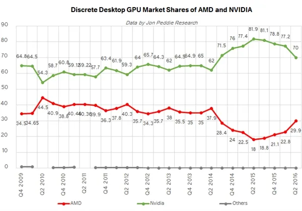 独立显卡市场分析：AMD东山再起！