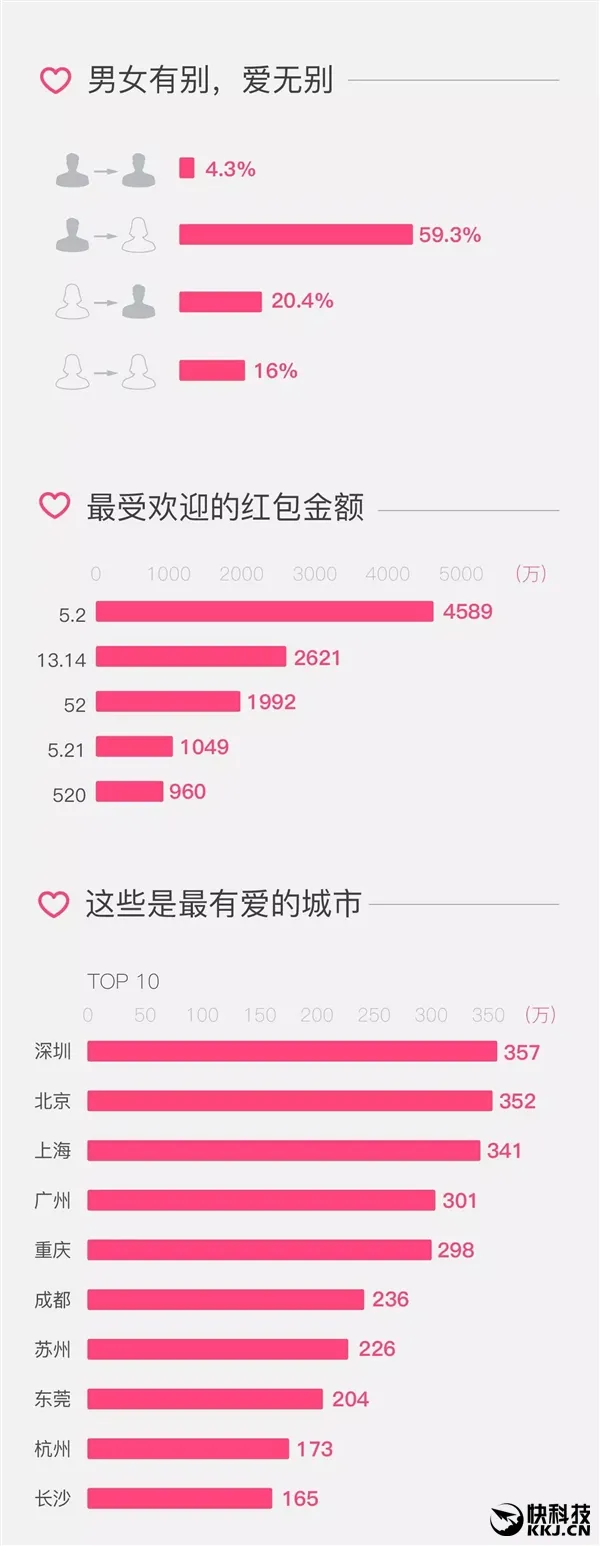 微信情人节表白红包大数据：神秘女狂收413个