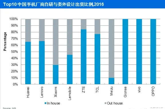 你们用的小米华为魅族手机 原来都是他们设计生产的