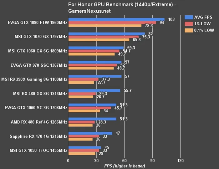 《荣耀战魂》优化上佳：1080p只需要GTX 1050 Ti即可满足