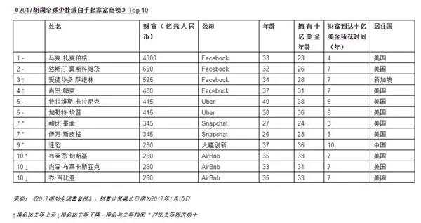 不拼爹！这些富豪白手起家 中国第1竟是他