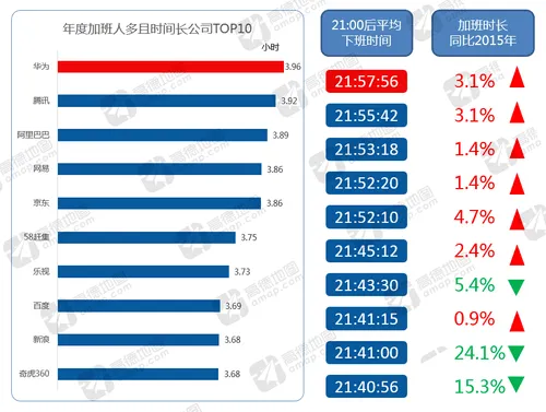 高德地图年度报告：除了济南最堵之外，华为下班时间最晚