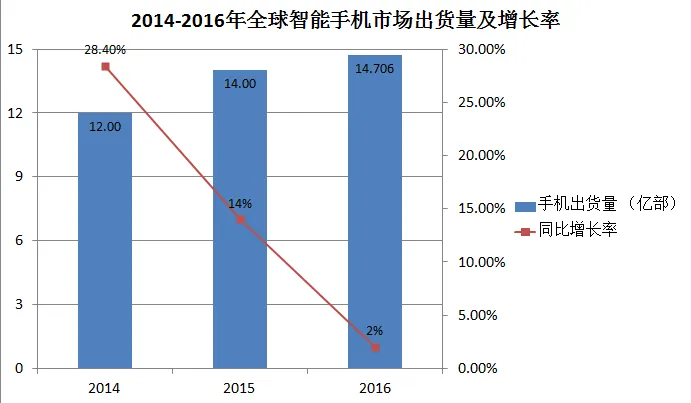 智能手机产量“遇冷”，爆发前的宁静？