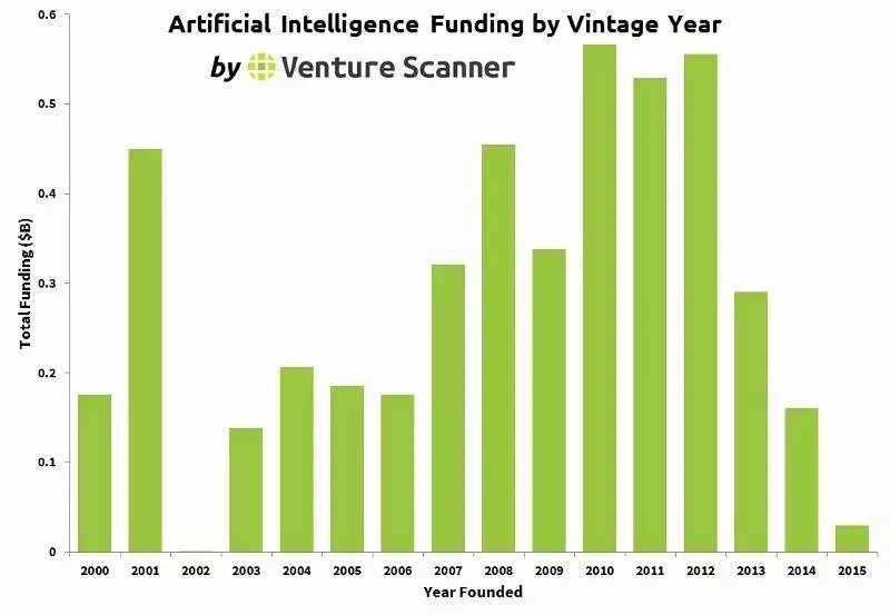 Venture Scanner 15张图解人工智能行业创业与投资