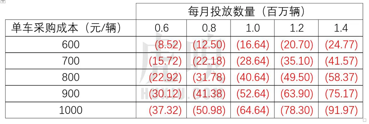 给“共享单车”算一笔账，未来18个月见生死