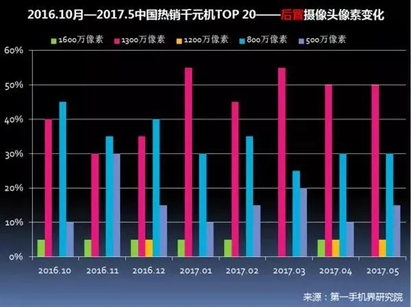 中国畅销千元机报告：华为OV领先 金立第4