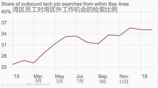 高房价让硅谷科技人员心生退意