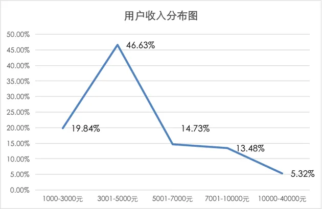 800万互联网借款用户 90后占比超六成 80后占比不足3成