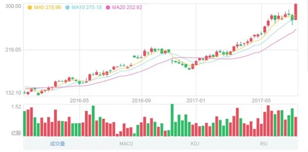 最遥远的距离：你重仓腾讯 而我却买了乐视