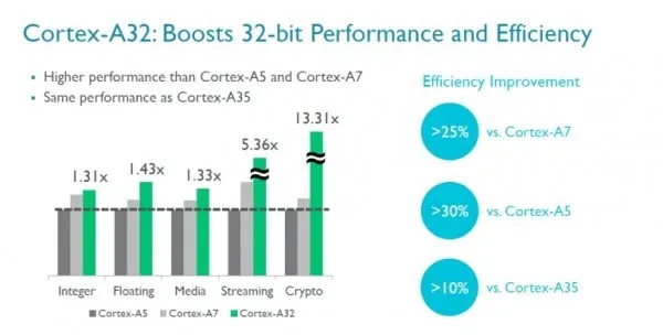 默秒全的效能比 ARM Cortex-A32架构分析