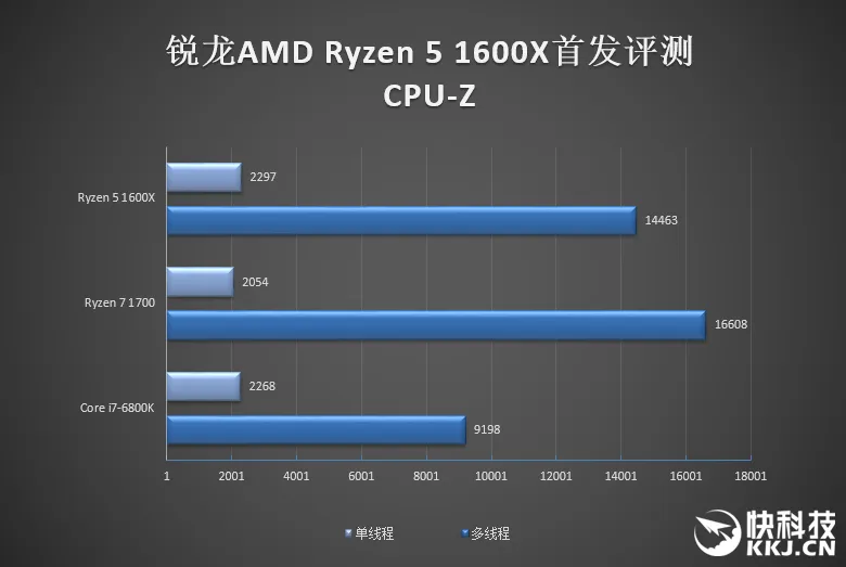 1999元6核完胜3399元6核！AMD锐龙5 1600X首发评测