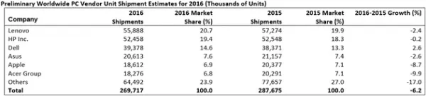 全球PC出货量连续第五年下滑 小公司销量下滑更惨烈