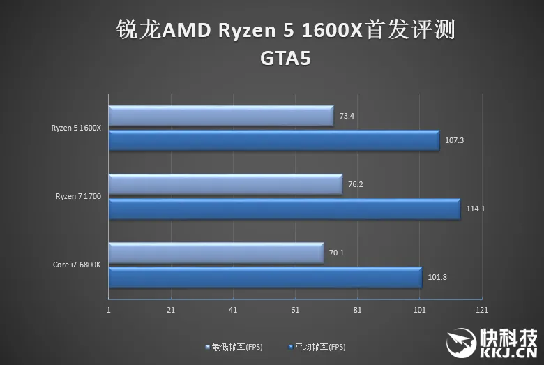 1999元6核完胜3399元6核！AMD锐龙5 1600X首发评测