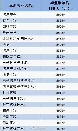 2016届本科毕业生月薪超5400！计算机行业称霸前五