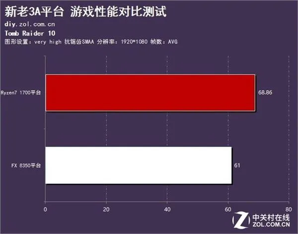 AMD凤凰涅盘浴火重生 3A平台的春天到来了