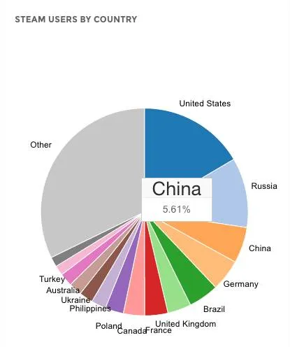 不满足称王网游圈，腾讯会吃掉Steam的蛋糕吗？