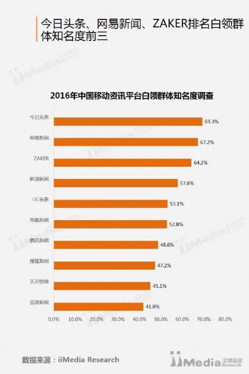 移动资讯活跃用户分布：腾讯新闻第一、UC头条其次