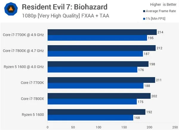 AMD Ryzen 5 1600大战Core i7-7800X 谁玩游戏更厉害？