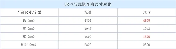 本田全新SUV曝光：冠道拉皮