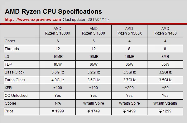 颤抖吧Core i5，AMD Ryzen 5系列处理器评测汇总