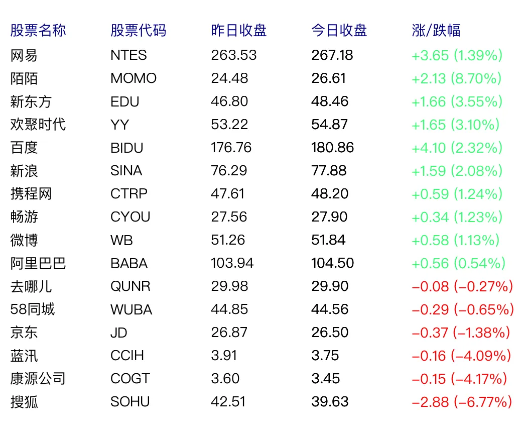 中国概念股周一涨跌互现 欢聚时代涨3.10%