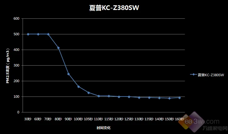 伤不起！电商爆款空气净化器效果如同买家秀