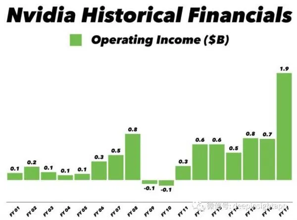 股价两年暴涨8倍！NVIDIA为啥这么牛：原因此在