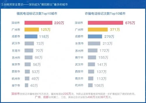 腾讯反诈骗大数据报告：年末警惕“提额”与“网购”陷阱