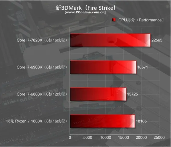 Intel i7-7820X测试：8核全开4.3GHz 只有i9比它强