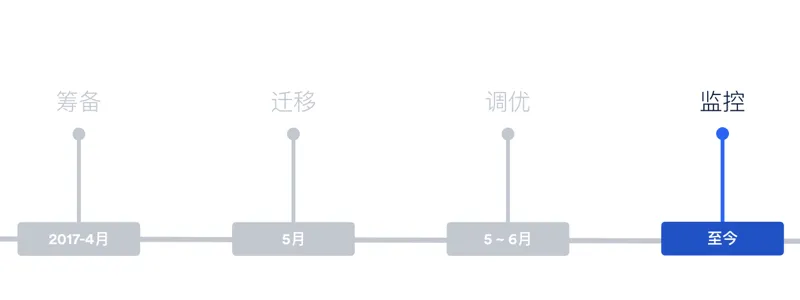 是的，腾讯投票已经拥抱腾讯云了