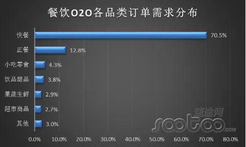 速途研究院：2015中国互联网+餐饮行业报告