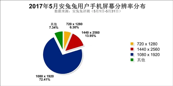 5月安兔兔用户偏好报告发布！5.5寸/4GB/64GB成国人最爱